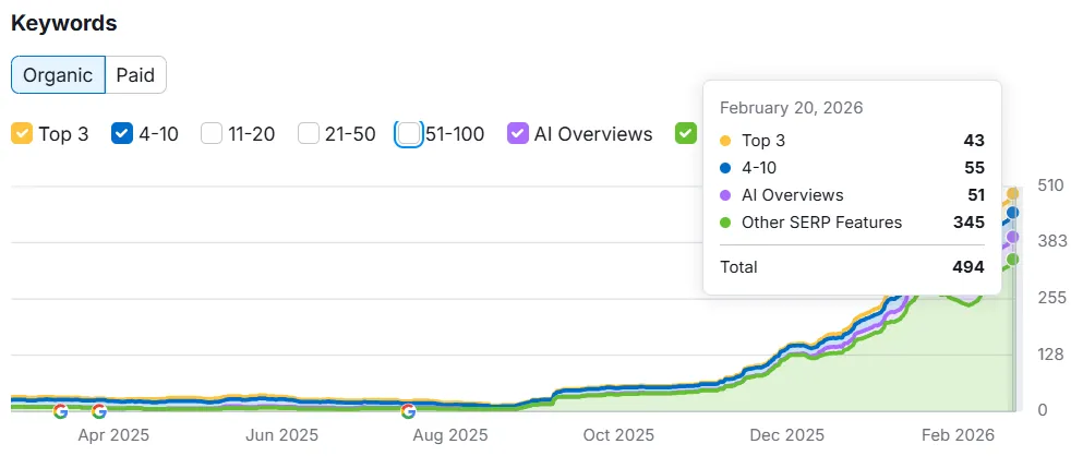 Search visibility data for the Burlington sports health clinic across its service keywords